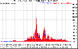 Solar PV/Inverter Performance East Array Power Output & Solar Radiation