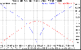 Solar PV/Inverter Performance Sun Altitude Angle & Azimuth Angle