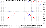 Solar PV/Inverter Performance Sun Altitude Angle & Sun Incidence Angle on PV Panels