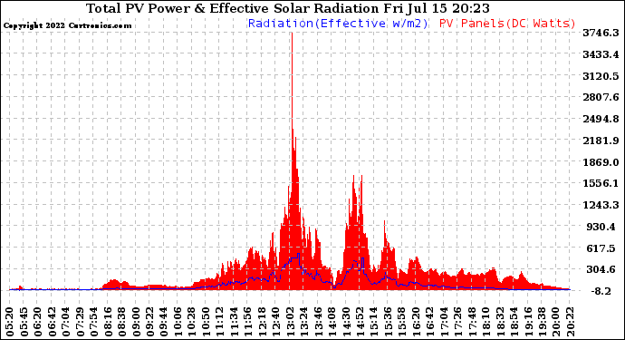 Solar PV/Inverter Performance Total PV Panel Power Output & Effective Solar Radiation