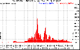 Solar PV/Inverter Performance Total PV Panel Power Output