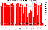 Solar PV/Inverter Performance Daily Solar Energy Production