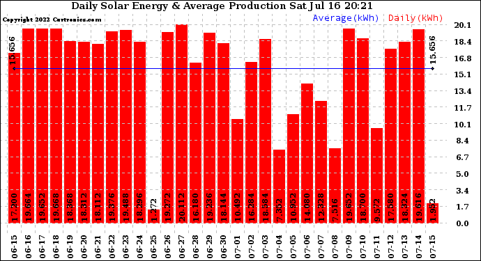 Solar PV/Inverter Performance Daily Solar Energy Production