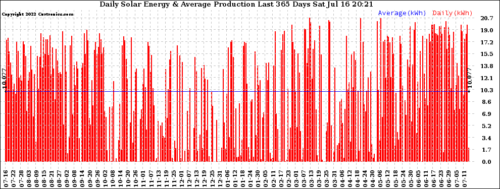 Solar PV/Inverter Performance Daily Solar Energy Production Last 365 Days