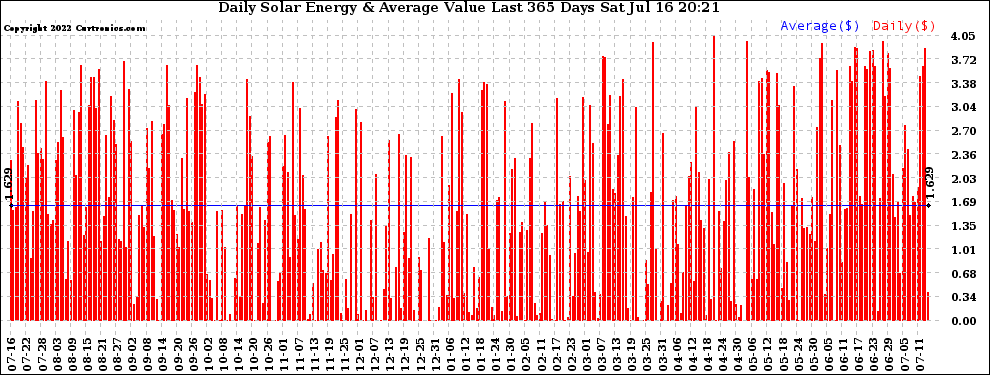 Solar PV/Inverter Performance Daily Solar Energy Production Value Last 365 Days