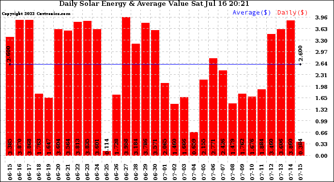 Solar PV/Inverter Performance Daily Solar Energy Production Value