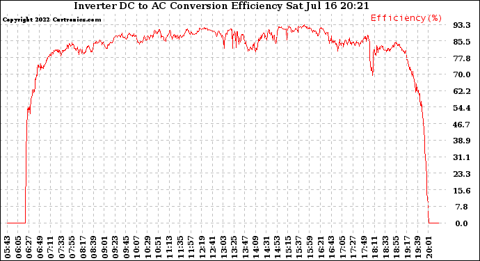 Solar PV/Inverter Performance Inverter DC to AC Conversion Efficiency