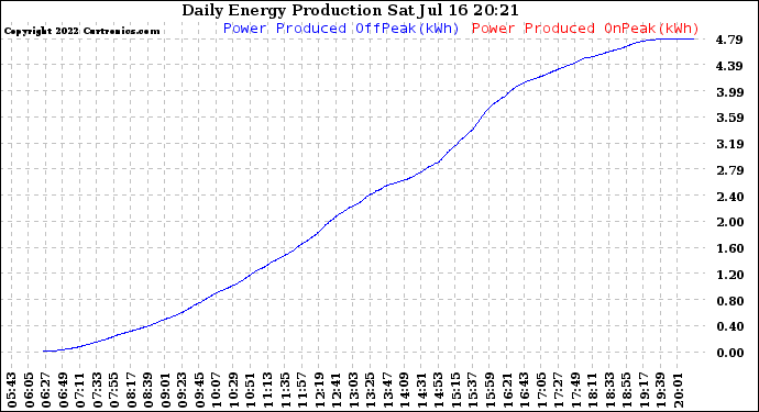 Solar PV/Inverter Performance Daily Energy Production