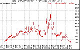 Solar PV/Inverter Performance Daily Energy Production Per Minute