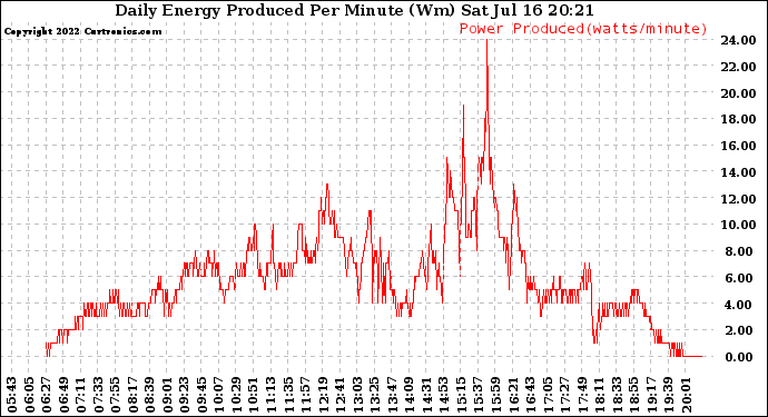 Solar PV/Inverter Performance Daily Energy Production Per Minute