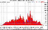 Solar PV/Inverter Performance Grid Power & Solar Radiation