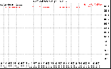 Solar PV/Inverter Performance Grid Voltage