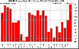 Solar PV/Inverter Performance Monthly Solar Energy Value Average Per Day ($)