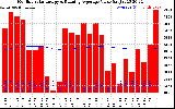 Solar PV/Inverter Performance Monthly Solar Energy Production Value Running Average