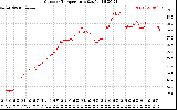 Solar PV/Inverter Performance Outdoor Temperature