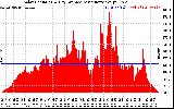 Solar PV/Inverter Performance Solar Radiation & Day Average per Minute