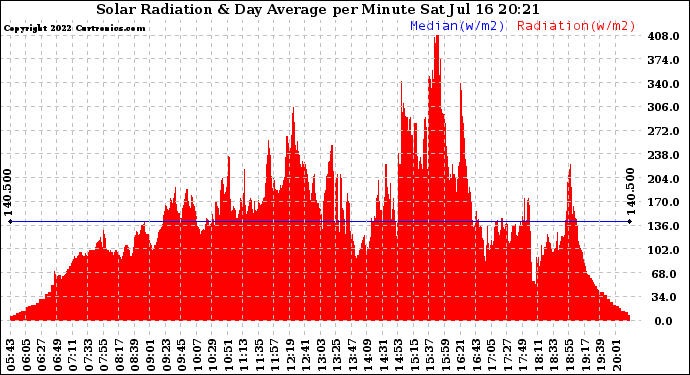 Solar PV/Inverter Performance Solar Radiation & Day Average per Minute