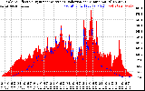 Solar PV/Inverter Performance Solar Radiation & Effective Solar Radiation per Minute