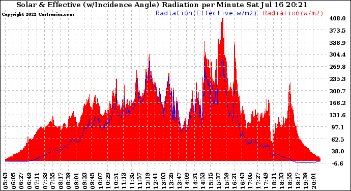 Solar PV/Inverter Performance Solar Radiation & Effective Solar Radiation per Minute