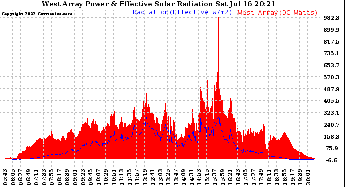 Solar PV/Inverter Performance West Array Power Output & Effective Solar Radiation