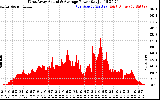 Solar PV/Inverter Performance West Array Actual & Average Power Output