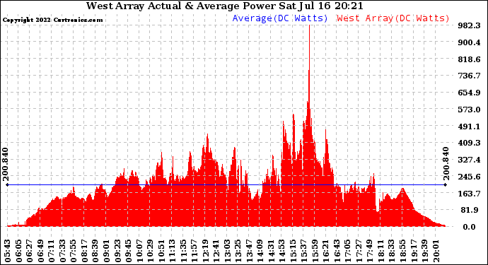 Solar PV/Inverter Performance West Array Actual & Average Power Output