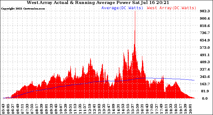 Solar PV/Inverter Performance West Array Actual & Running Average Power Output