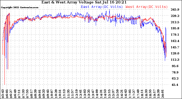 Solar PV/Inverter Performance Photovoltaic Panel Voltage Output