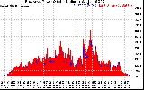 Solar PV/Inverter Performance East Array Power Output & Solar Radiation