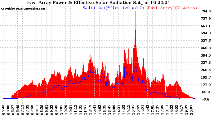 Solar PV/Inverter Performance East Array Power Output & Effective Solar Radiation