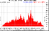 Solar PV/Inverter Performance East Array Actual & Average Power Output