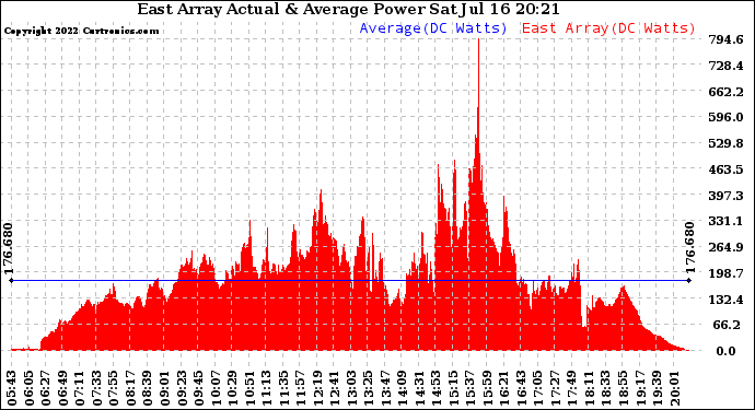 Solar PV/Inverter Performance East Array Actual & Average Power Output