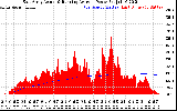 Solar PV/Inverter Performance East Array Actual & Running Average Power Output