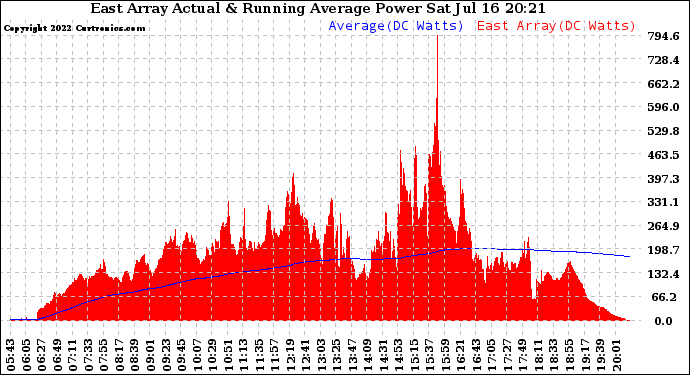 Solar PV/Inverter Performance East Array Actual & Running Average Power Output