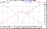 Solar PV/Inverter Performance Sun Altitude Angle & Azimuth Angle