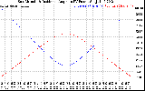 Solar PV/Inverter Performance Sun Altitude Angle & Sun Incidence Angle on PV Panels