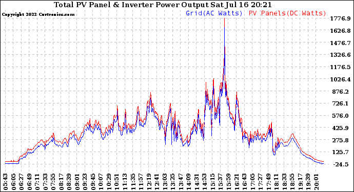 Solar PV/Inverter Performance PV Panel Power Output & Inverter Power Output