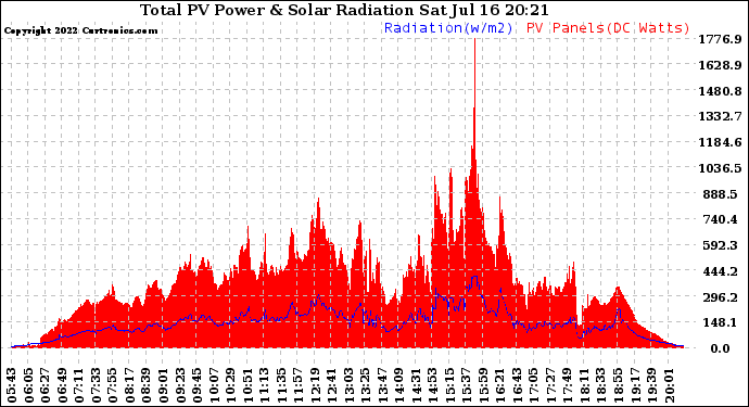 Solar PV/Inverter Performance Total PV Panel Power Output & Solar Radiation