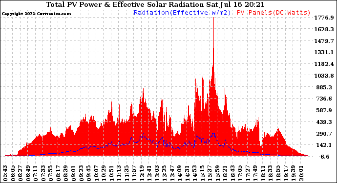 Solar PV/Inverter Performance Total PV Panel Power Output & Effective Solar Radiation