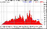 Solar PV/Inverter Performance Total PV Panel & Running Average Power Output