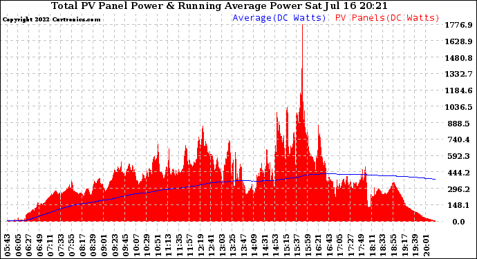 Solar PV/Inverter Performance Total PV Panel & Running Average Power Output