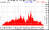 Solar PV/Inverter Performance Total PV Panel Power Output