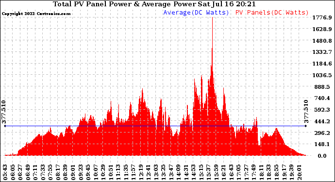 Solar PV/Inverter Performance Total PV Panel Power Output