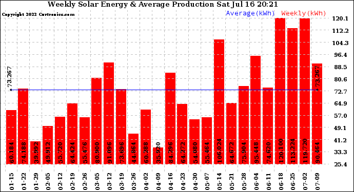 Solar PV/Inverter Performance Weekly Solar Energy Production