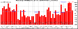 Milwaukee Solar Powered Home WeeklyProduction52ValueRunningAvg