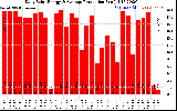 Solar PV/Inverter Performance Daily Solar Energy Production