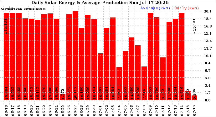 Solar PV/Inverter Performance Daily Solar Energy Production