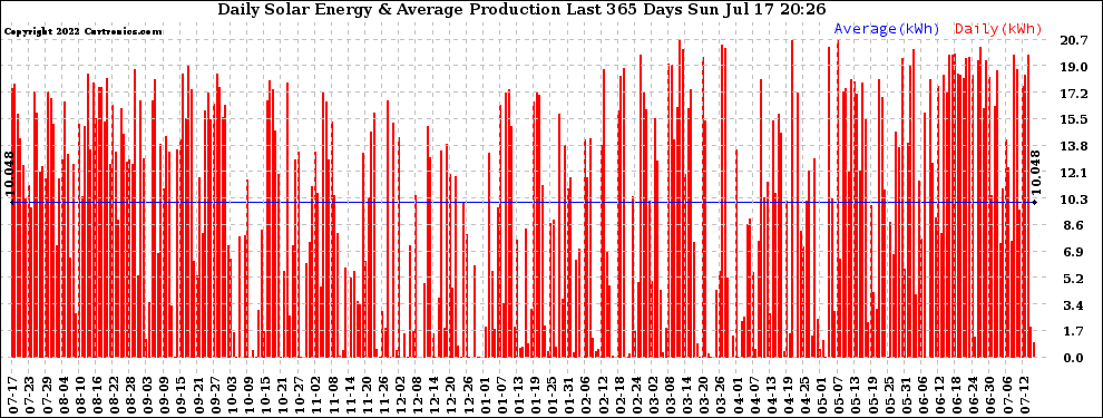 Solar PV/Inverter Performance Daily Solar Energy Production Last 365 Days