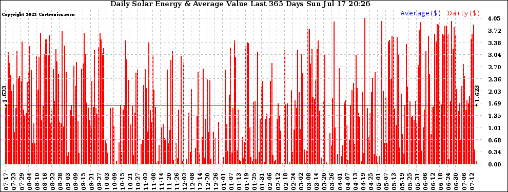 Solar PV/Inverter Performance Daily Solar Energy Production Value Last 365 Days