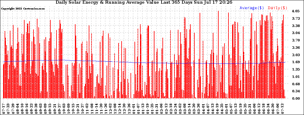 Solar PV/Inverter Performance Daily Solar Energy Production Value Running Average Last 365 Days